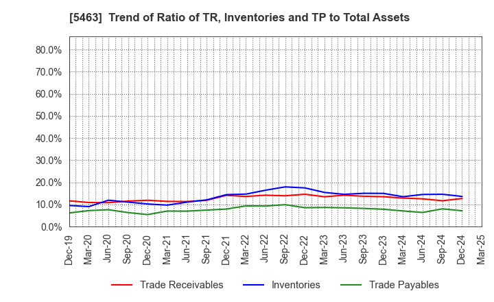 5463 Maruichi Steel Tube Ltd.: Trend of Ratio of TR, Inventories and TP to Total Assets