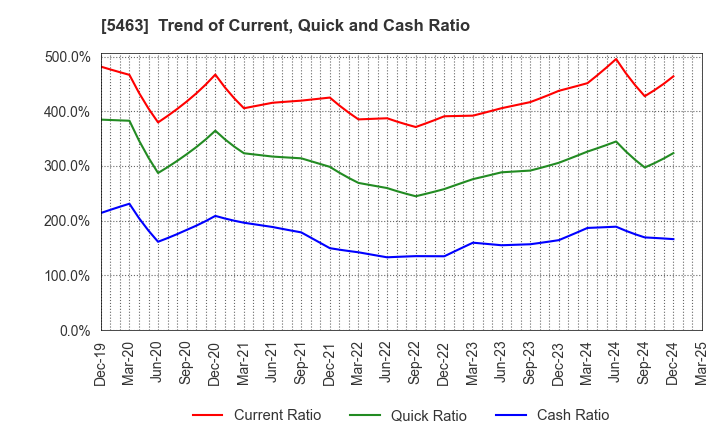 5463 Maruichi Steel Tube Ltd.: Trend of Current, Quick and Cash Ratio