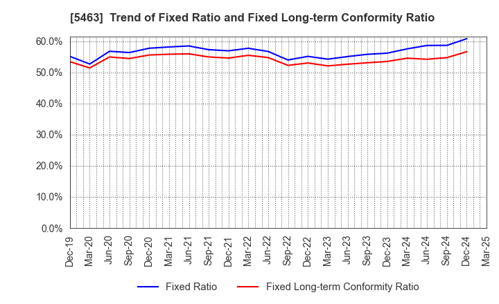 5463 Maruichi Steel Tube Ltd.: Trend of Fixed Ratio and Fixed Long-term Conformity Ratio
