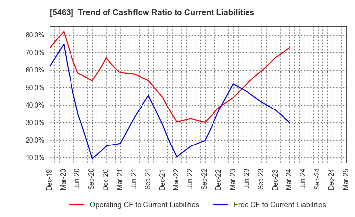 5463 Maruichi Steel Tube Ltd.: Trend of Cashflow Ratio to Current Liabilities