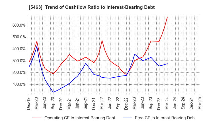 5463 Maruichi Steel Tube Ltd.: Trend of Cashflow Ratio to Interest-Bearing Debt