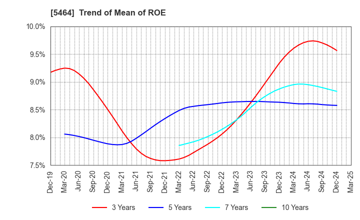 5464 MORY INDUSTRIES INC.: Trend of Mean of ROE
