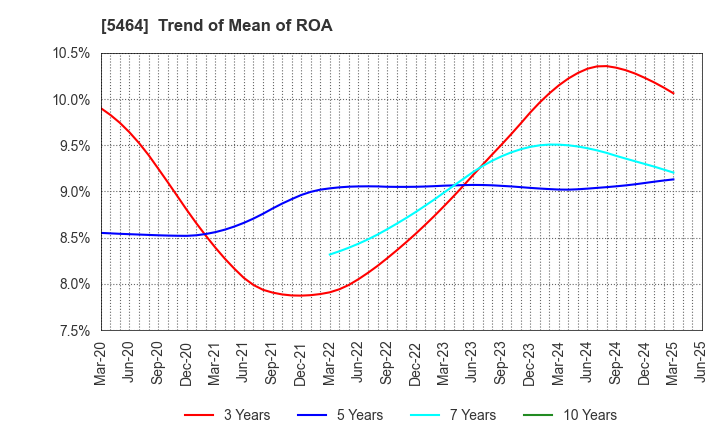5464 MORY INDUSTRIES INC.: Trend of Mean of ROA