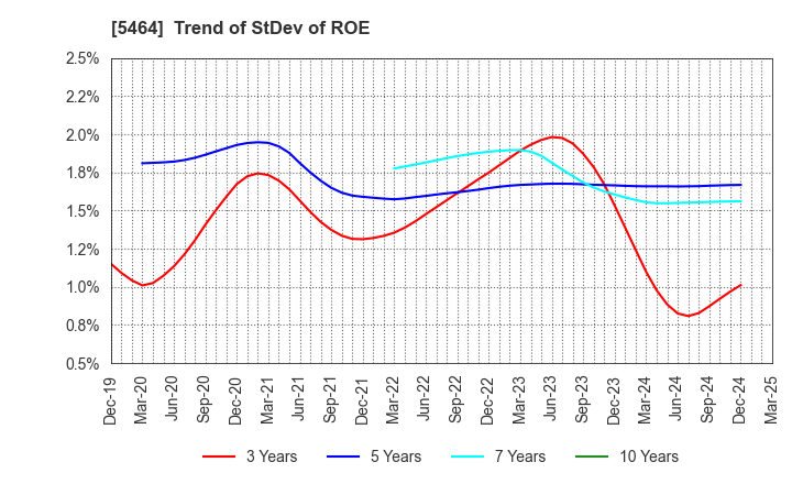 5464 MORY INDUSTRIES INC.: Trend of StDev of ROE