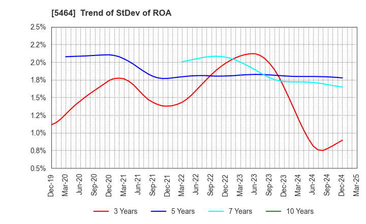 5464 MORY INDUSTRIES INC.: Trend of StDev of ROA