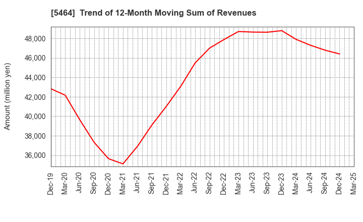 5464 MORY INDUSTRIES INC.: Trend of 12-Month Moving Sum of Revenues