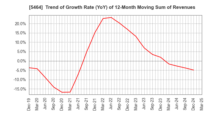 5464 MORY INDUSTRIES INC.: Trend of Growth Rate (YoY) of 12-Month Moving Sum of Revenues