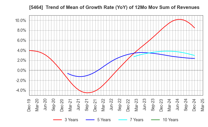 5464 MORY INDUSTRIES INC.: Trend of Mean of Growth Rate (YoY) of 12Mo Mov Sum of Revenues
