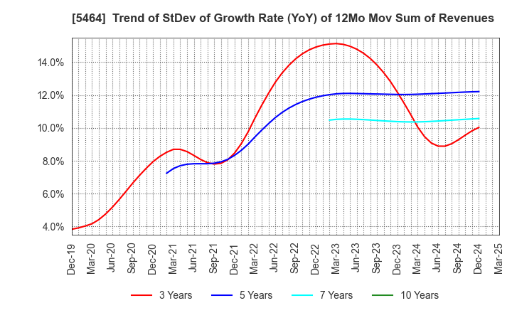 5464 MORY INDUSTRIES INC.: Trend of StDev of Growth Rate (YoY) of 12Mo Mov Sum of Revenues