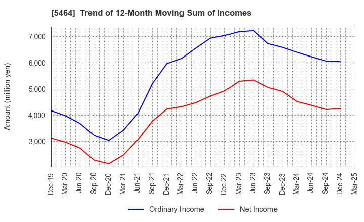 5464 MORY INDUSTRIES INC.: Trend of 12-Month Moving Sum of Incomes