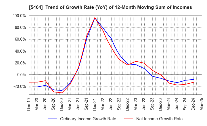 5464 MORY INDUSTRIES INC.: Trend of Growth Rate (YoY) of 12-Month Moving Sum of Incomes