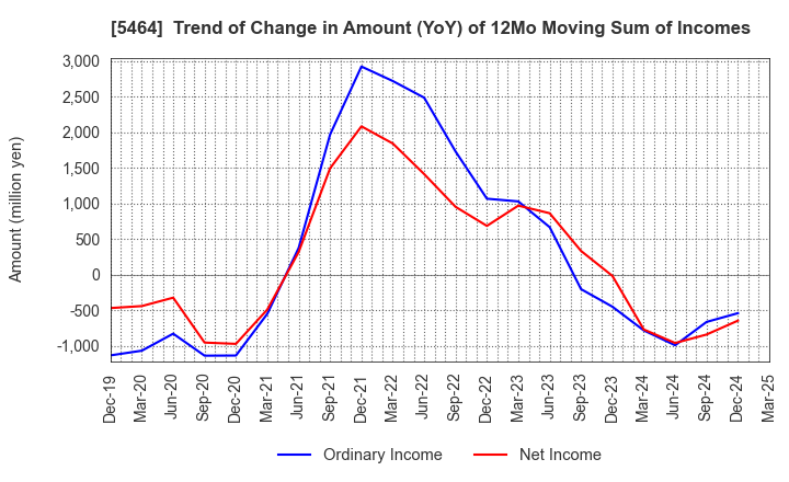 5464 MORY INDUSTRIES INC.: Trend of Change in Amount (YoY) of 12Mo Moving Sum of Incomes