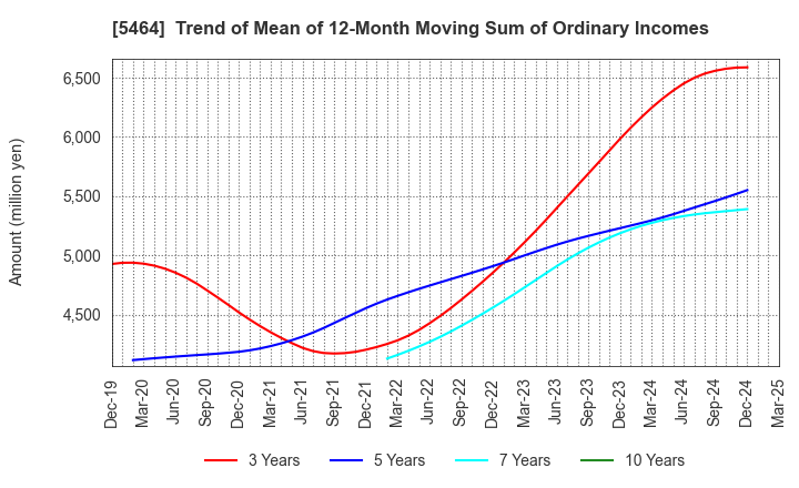 5464 MORY INDUSTRIES INC.: Trend of Mean of 12-Month Moving Sum of Ordinary Incomes