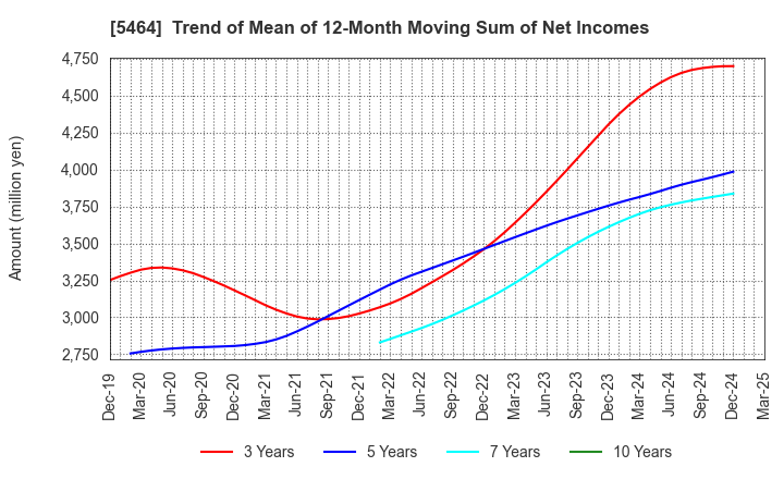5464 MORY INDUSTRIES INC.: Trend of Mean of 12-Month Moving Sum of Net Incomes