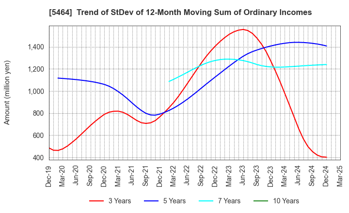 5464 MORY INDUSTRIES INC.: Trend of StDev of 12-Month Moving Sum of Ordinary Incomes