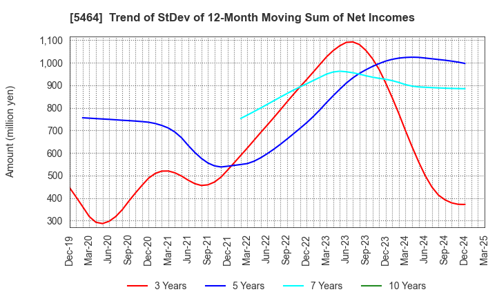 5464 MORY INDUSTRIES INC.: Trend of StDev of 12-Month Moving Sum of Net Incomes