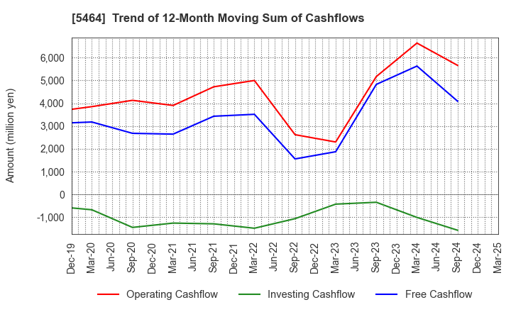 5464 MORY INDUSTRIES INC.: Trend of 12-Month Moving Sum of Cashflows
