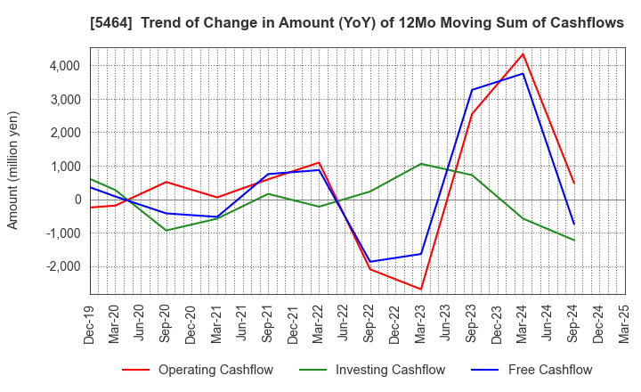 5464 MORY INDUSTRIES INC.: Trend of Change in Amount (YoY) of 12Mo Moving Sum of Cashflows