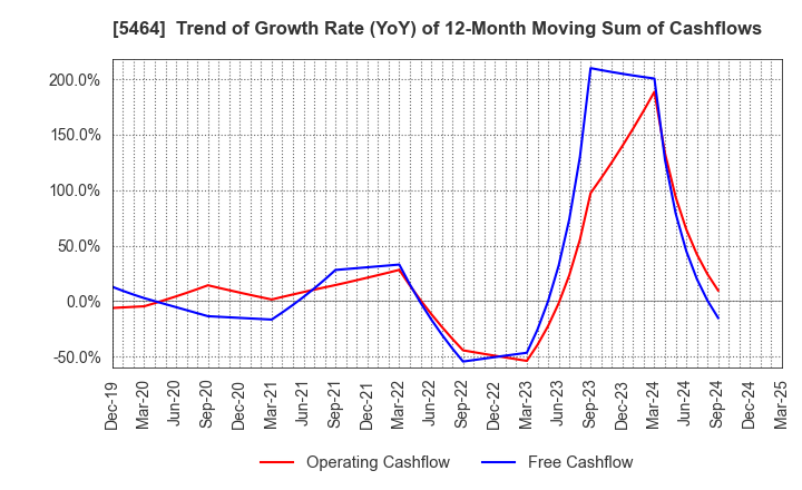 5464 MORY INDUSTRIES INC.: Trend of Growth Rate (YoY) of 12-Month Moving Sum of Cashflows
