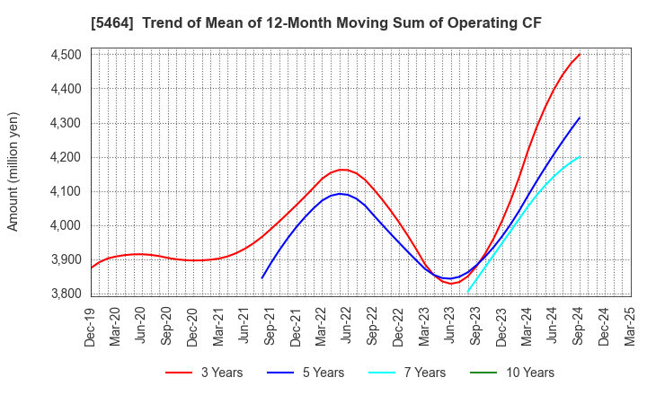 5464 MORY INDUSTRIES INC.: Trend of Mean of 12-Month Moving Sum of Operating CF