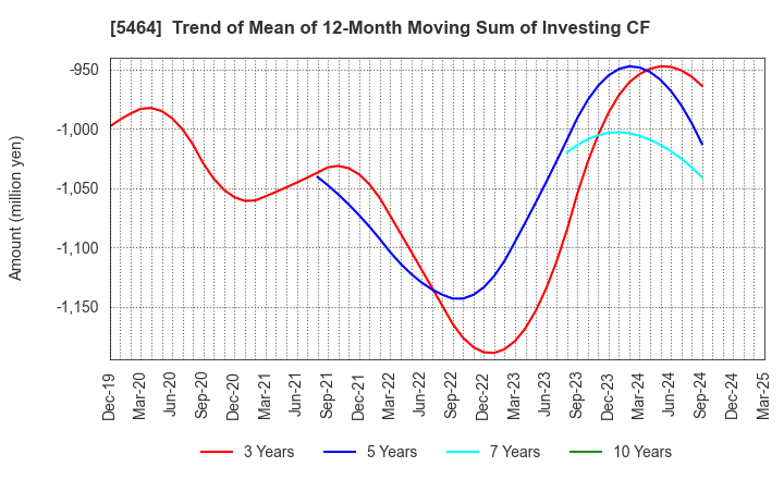 5464 MORY INDUSTRIES INC.: Trend of Mean of 12-Month Moving Sum of Investing CF