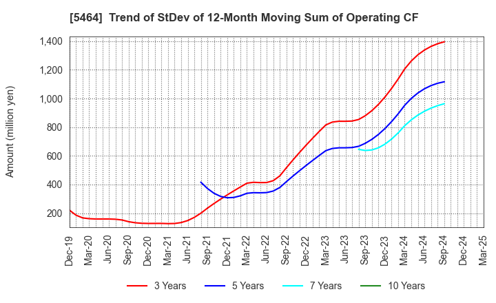 5464 MORY INDUSTRIES INC.: Trend of StDev of 12-Month Moving Sum of Operating CF