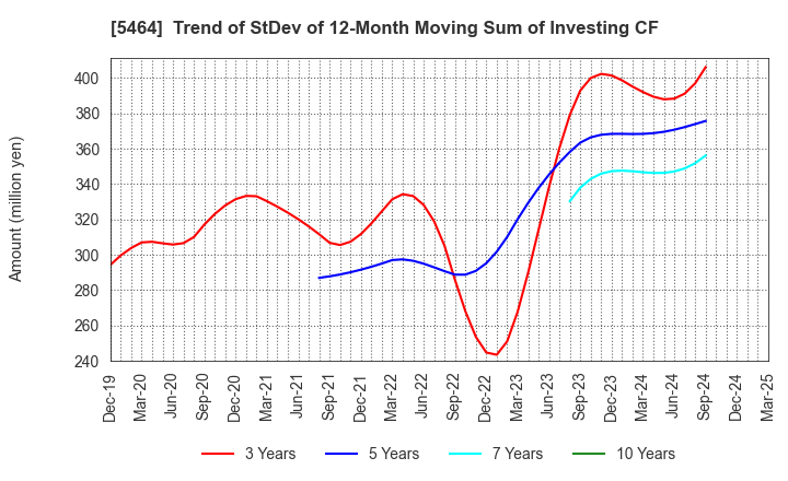 5464 MORY INDUSTRIES INC.: Trend of StDev of 12-Month Moving Sum of Investing CF