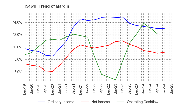 5464 MORY INDUSTRIES INC.: Trend of Margin