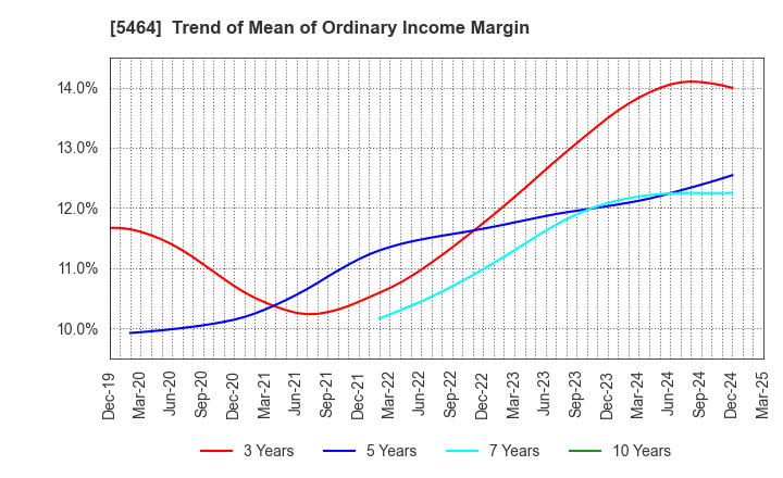 5464 MORY INDUSTRIES INC.: Trend of Mean of Ordinary Income Margin