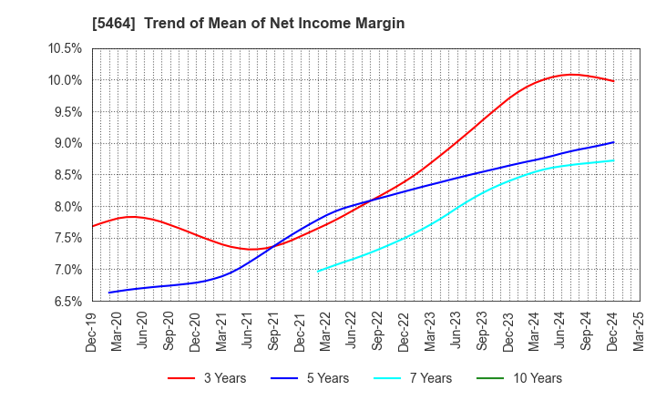 5464 MORY INDUSTRIES INC.: Trend of Mean of Net Income Margin