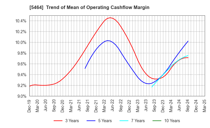 5464 MORY INDUSTRIES INC.: Trend of Mean of Operating Cashflow Margin