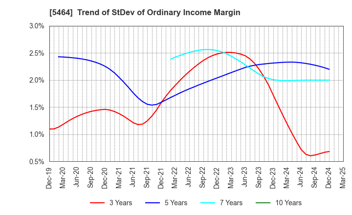 5464 MORY INDUSTRIES INC.: Trend of StDev of Ordinary Income Margin