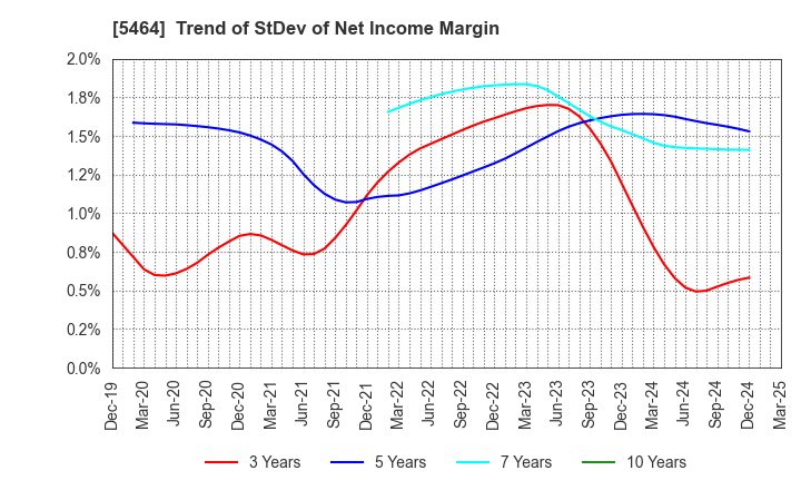 5464 MORY INDUSTRIES INC.: Trend of StDev of Net Income Margin