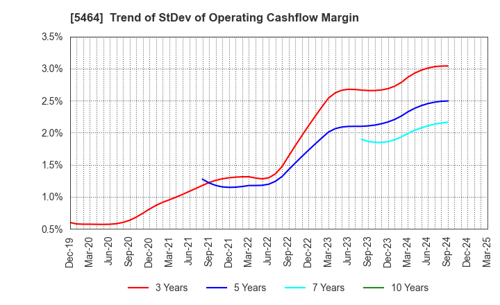 5464 MORY INDUSTRIES INC.: Trend of StDev of Operating Cashflow Margin