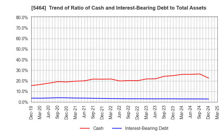 5464 MORY INDUSTRIES INC.: Trend of Ratio of Cash and Interest-Bearing Debt to Total Assets
