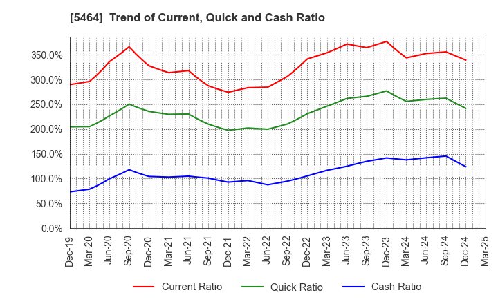 5464 MORY INDUSTRIES INC.: Trend of Current, Quick and Cash Ratio