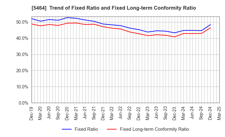 5464 MORY INDUSTRIES INC.: Trend of Fixed Ratio and Fixed Long-term Conformity Ratio