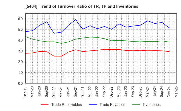 5464 MORY INDUSTRIES INC.: Trend of Turnover Ratio of TR, TP and Inventories