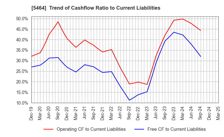 5464 MORY INDUSTRIES INC.: Trend of Cashflow Ratio to Current Liabilities