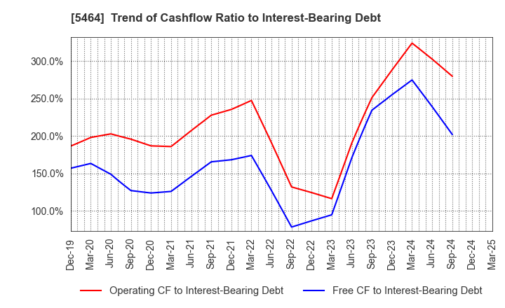 5464 MORY INDUSTRIES INC.: Trend of Cashflow Ratio to Interest-Bearing Debt