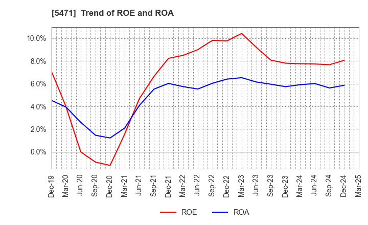 5471 Daido Steel Co.,Ltd.: Trend of ROE and ROA