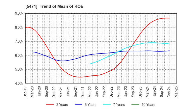 5471 Daido Steel Co.,Ltd.: Trend of Mean of ROE