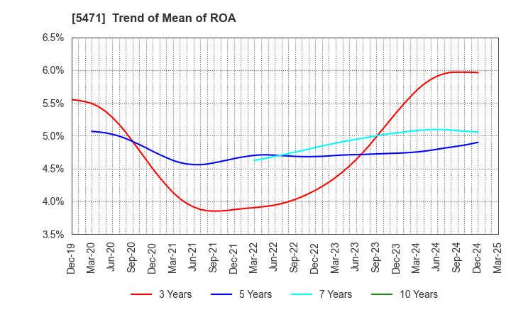 5471 Daido Steel Co.,Ltd.: Trend of Mean of ROA