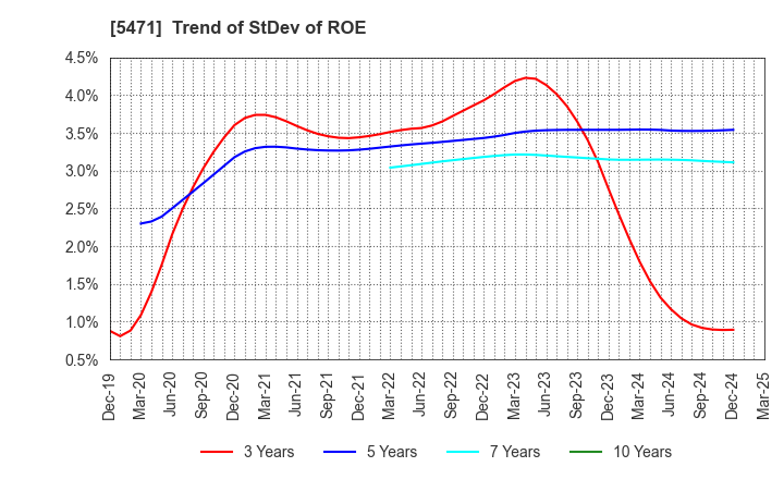 5471 Daido Steel Co.,Ltd.: Trend of StDev of ROE