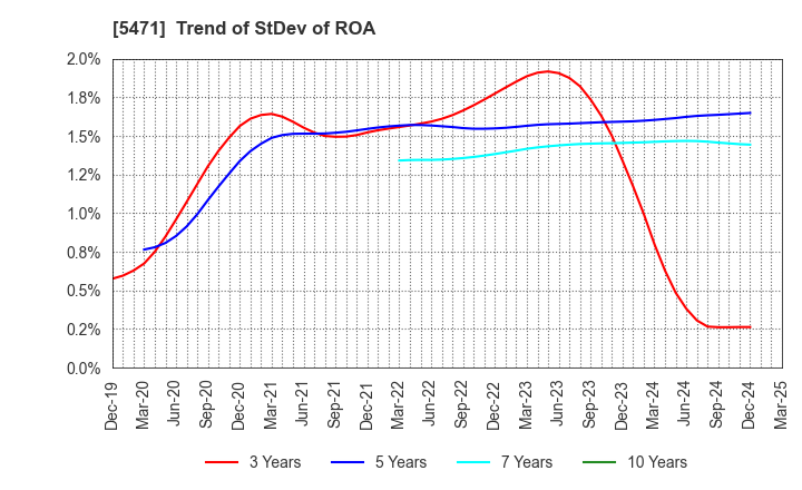 5471 Daido Steel Co.,Ltd.: Trend of StDev of ROA