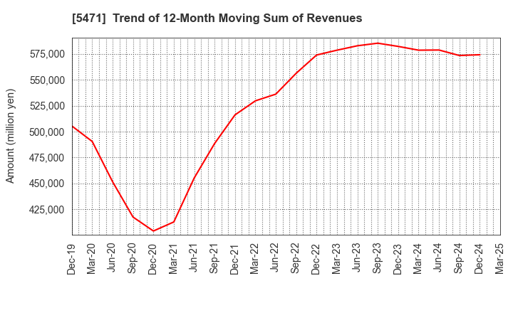 5471 Daido Steel Co.,Ltd.: Trend of 12-Month Moving Sum of Revenues