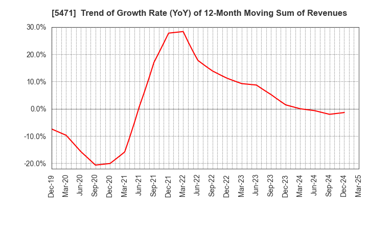 5471 Daido Steel Co.,Ltd.: Trend of Growth Rate (YoY) of 12-Month Moving Sum of Revenues
