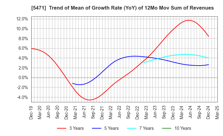 5471 Daido Steel Co.,Ltd.: Trend of Mean of Growth Rate (YoY) of 12Mo Mov Sum of Revenues