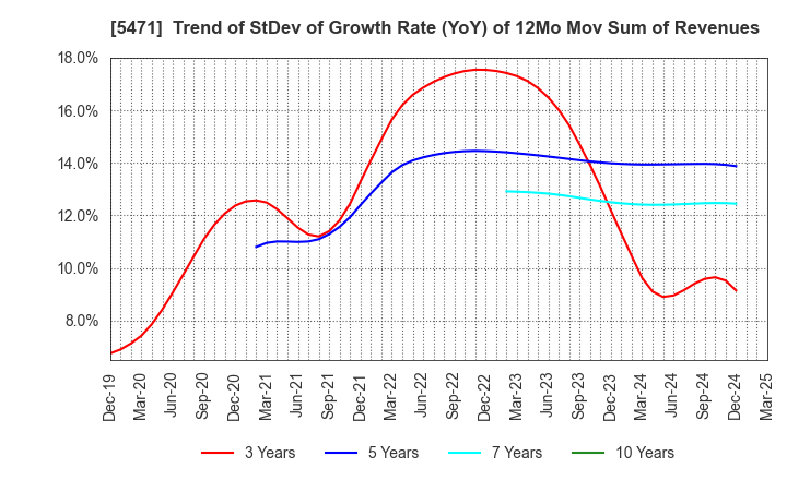 5471 Daido Steel Co.,Ltd.: Trend of StDev of Growth Rate (YoY) of 12Mo Mov Sum of Revenues