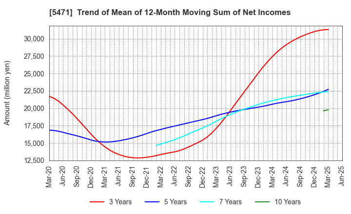 5471 Daido Steel Co.,Ltd.: Trend of Mean of 12-Month Moving Sum of Net Incomes